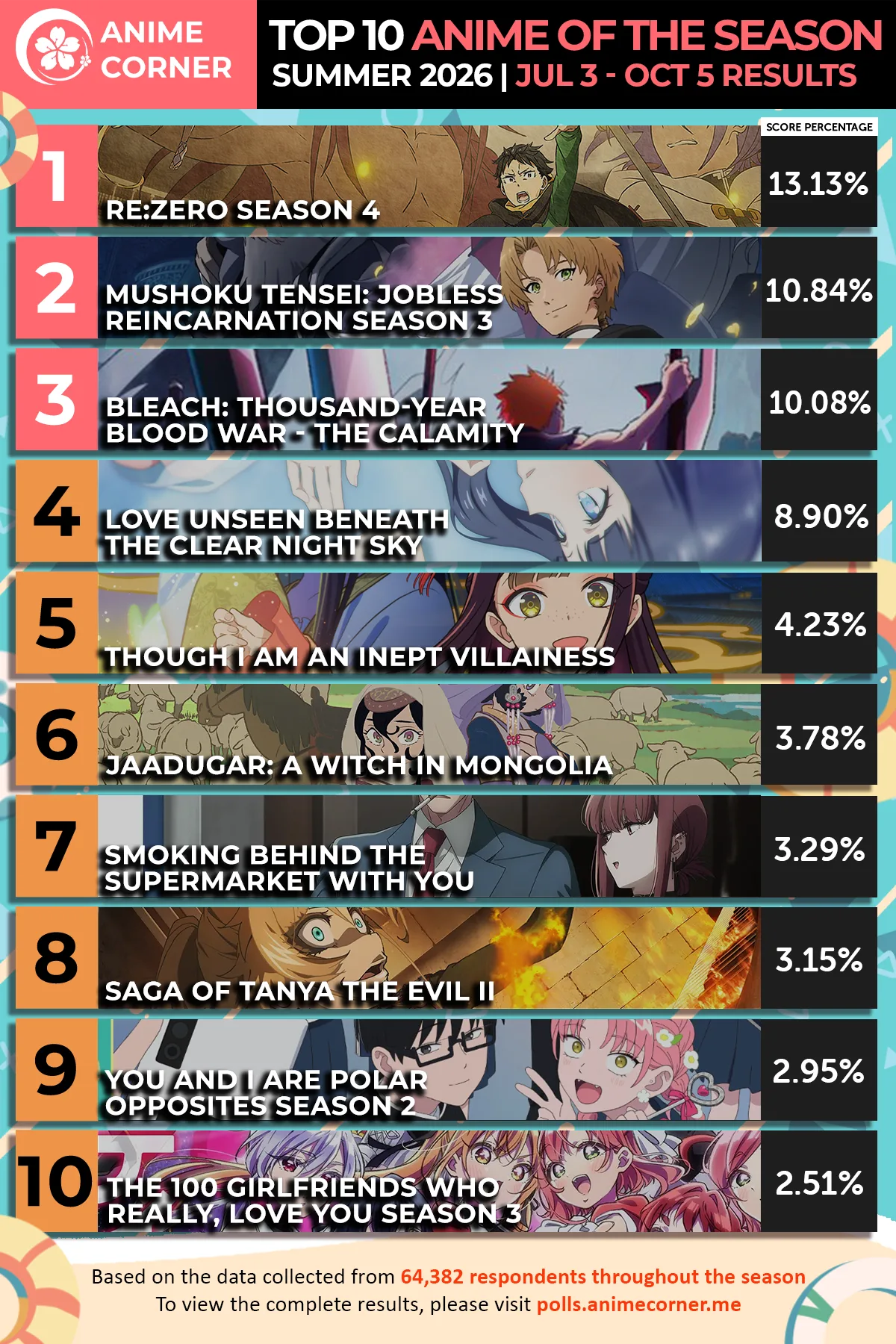 Top 10 Anime of the Season - Summer 2026 - Anime Corner Polls