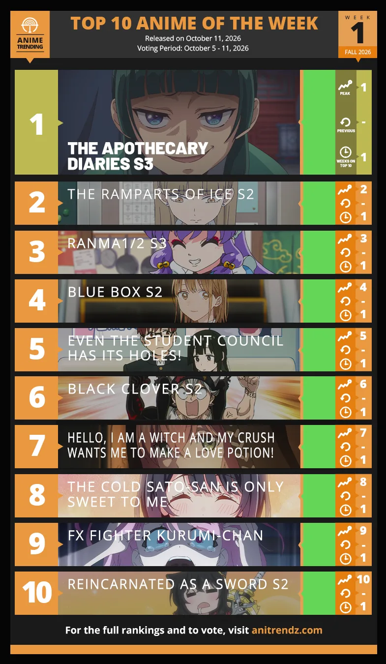 Fall 2026 Anime Rankings Week 1