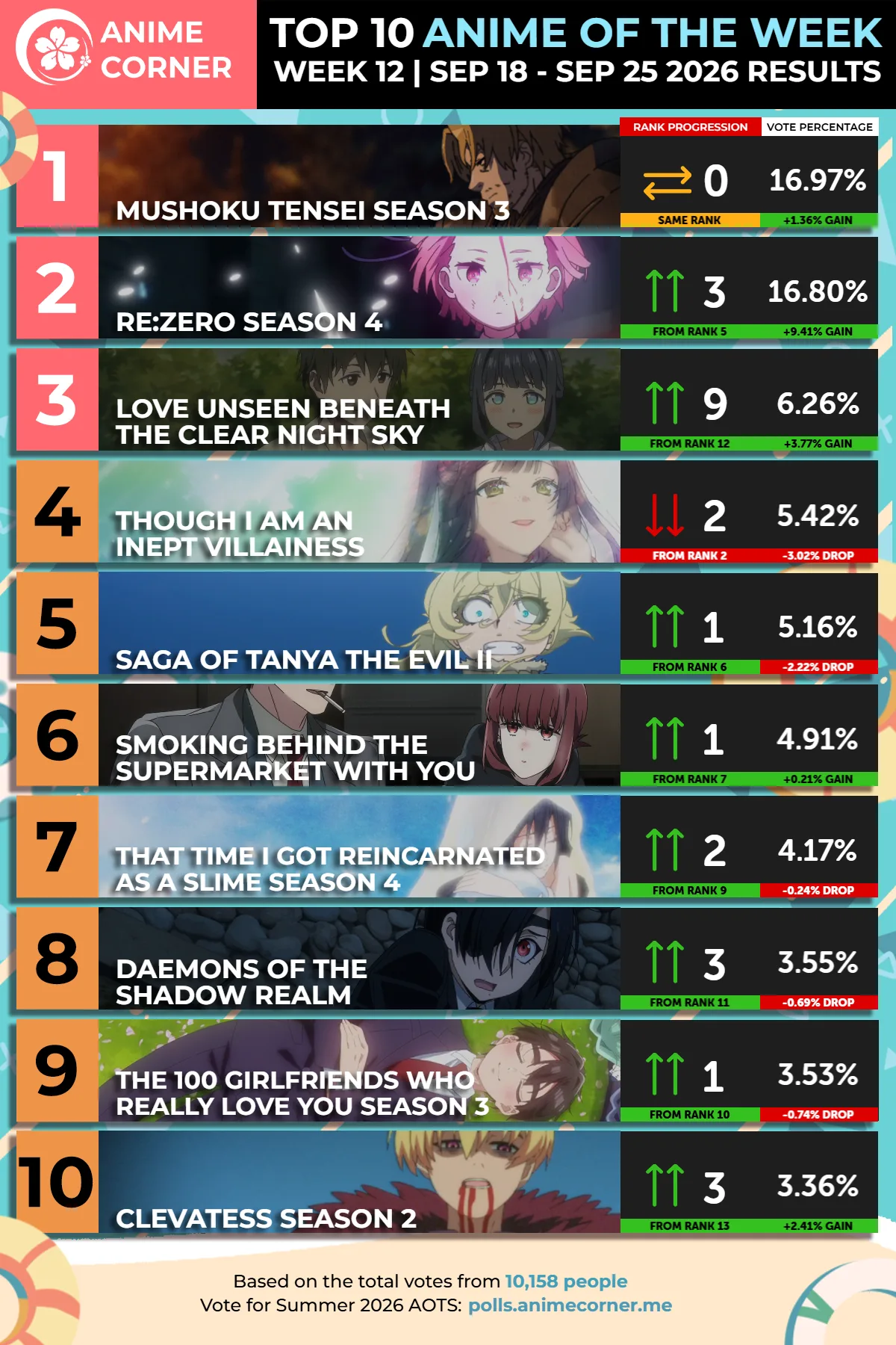 Top 10 Anime of the Week Summer 2026